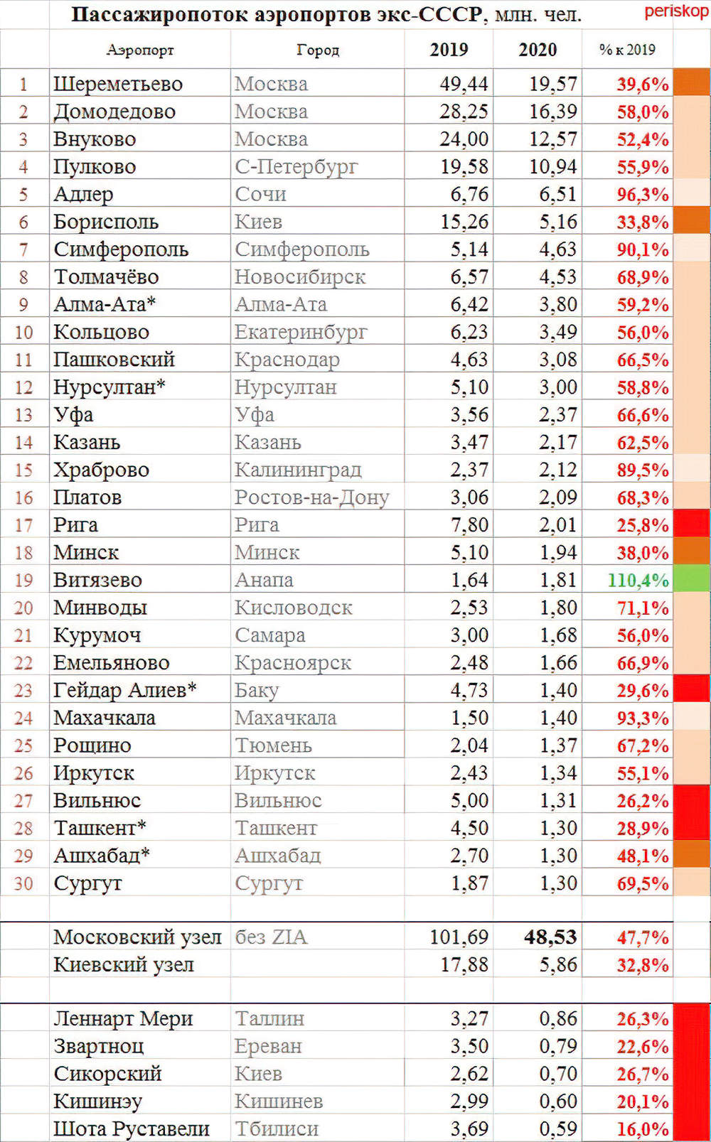 Топ-30 аэропортов экс-СССР, плюс топ-20 Европы