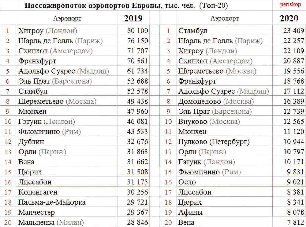 Топ-30 аэропортов экс-СССР, плюс топ-20 Европы