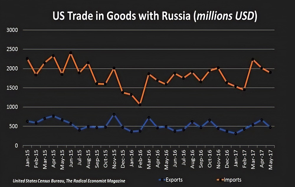Импорт и экспорт товаров между Россией и США